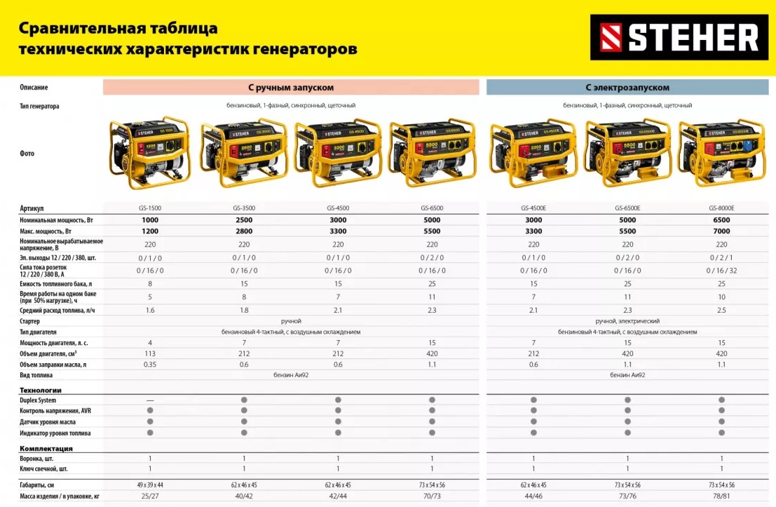 Генератор бензиновый 1200 Вт STEHER GS-1500