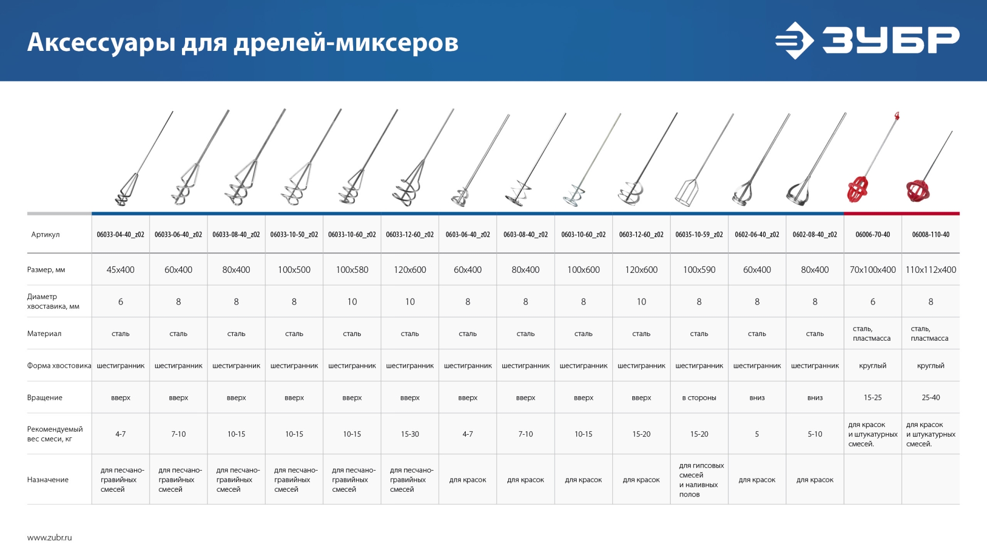 Дрель-миксер 1200Вт 16мм ЗУБР Профессионал